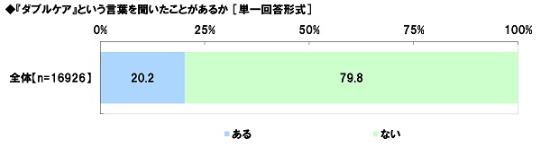 ダブルケア（子育てと介護の同時進行）に関する調査2024　図1