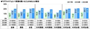 ダブルケア（子育てと介護の同時進行）に関する調査2024　図2