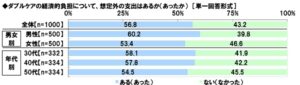 ダブルケア（子育てと介護の同時進行）に関する調査2024　図15