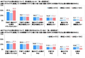 ダブルケア（子育てと介護の同時進行）に関する調査2024　図18　図19