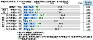 ダブルケア（子育てと介護の同時進行）に関する調査2024　図20