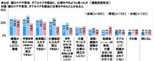 ダブルケア（子育てと介護の同時進行）に関する調査2024　図21