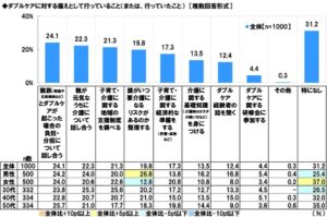 ダブルケア（子育てと介護の同時進行）に関する調査2024　図22