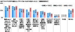 ダブルケア（子育てと介護の同時進行）に関する調査2024　図23