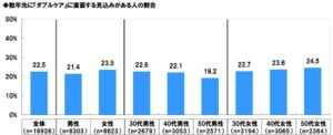 ダブルケア（子育てと介護の同時進行）に関する調査2024　図3