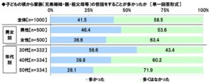 ダブルケア（子育てと介護の同時進行）に関する調査2024　図4