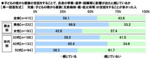 ダブルケア（子育てと介護の同時進行）に関する調査2024　図5