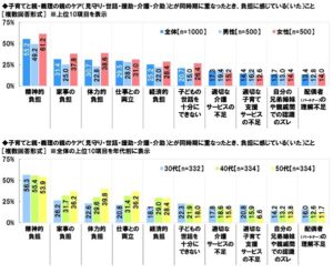 ダブルケア（子育てと介護の同時進行）に関する調査2024　図6　図7