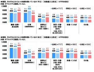 ダブルケア（子育てと介護の同時進行）に関する調査2024　図8　図9