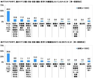 ダブルケア（子育てと介護の同時進行）に関する調査2024　図10　図11