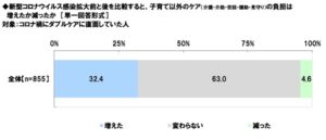 ダブルケア（子育てと介護の同時進行）に関する調査2024　図13